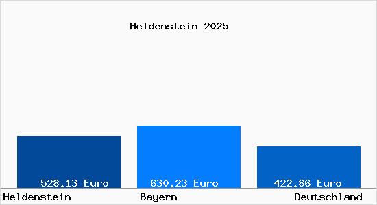 Aktueller Bodenrichtwert in Heldenstein Oberbayern