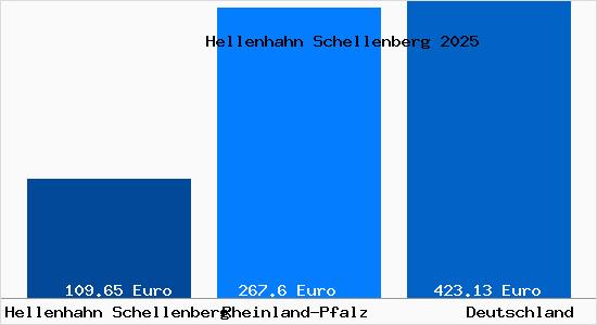 Aktueller Bodenrichtwert in Hellenhahn Schellenberg