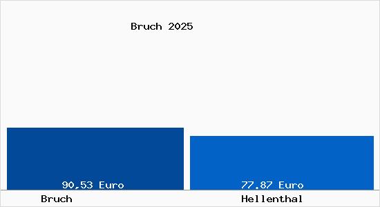 Aktueller Bodenrichtwert in Hellenthal Bruch