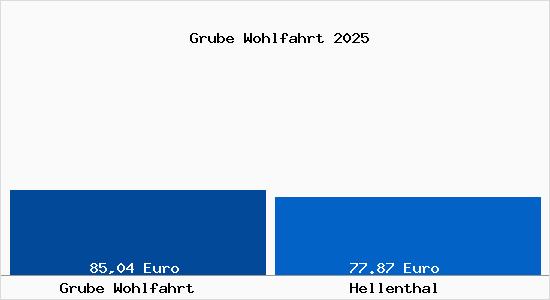 Aktueller Bodenrichtwert in Hellenthal Grube Wohlfahrt