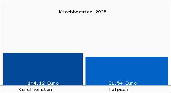 Aktueller Bodenrichtwert in Helpsen Kirchhorsten