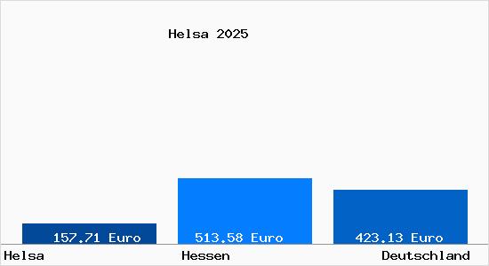 Aktueller Bodenrichtwert in Helsa