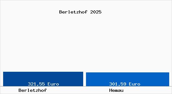 Aktueller Bodenrichtwert in Hemau Berletzhof
