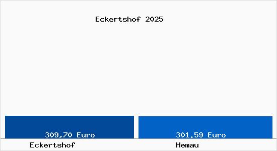 Aktueller Bodenrichtwert in Hemau Eckertshof
