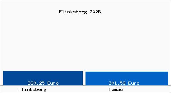 Aktueller Bodenrichtwert in Hemau Flinksberg