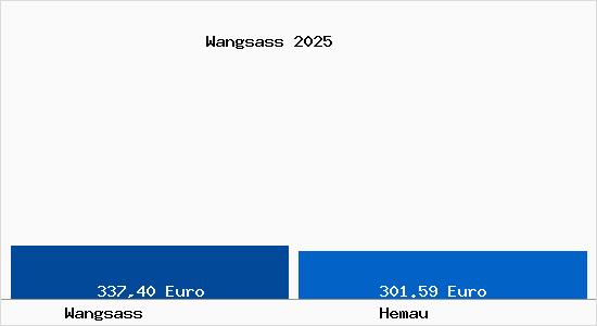 Aktueller Bodenrichtwert in Hemau Wangsass