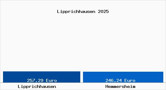 Aktueller Bodenrichtwert in Hemmersheim Lipprichhausen