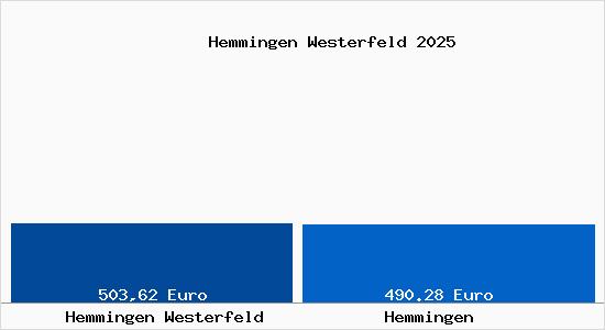 Aktueller Bodenrichtwert in Hemmingen (W&uuml;rttemberg) Hemmingen Westerfeld