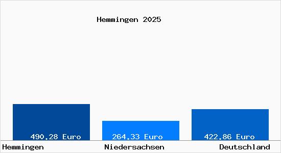 Aktueller Bodenrichtwert in Hemmingen (W&uuml;rttemberg) Hannover