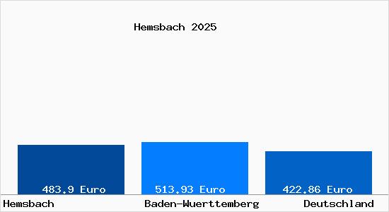 Aktueller Bodenrichtwert in Hemsbach Bergstrasse