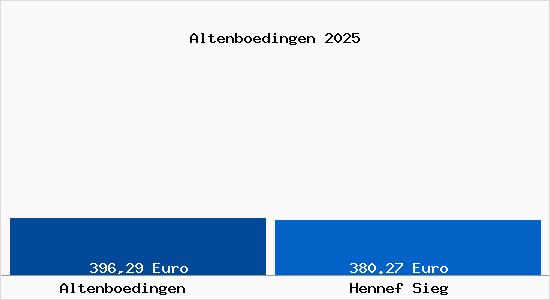Aktueller Bodenrichtwert in Hennef Sieg Altenb&ouml;dingen