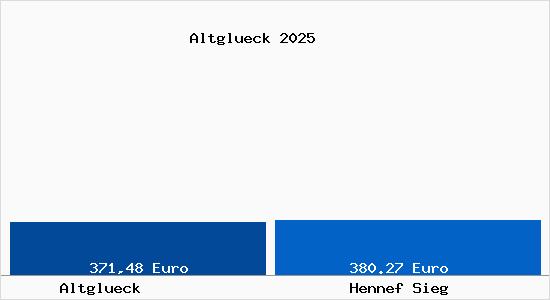 Aktueller Bodenrichtwert in Hennef Sieg Altgl&uuml;ck