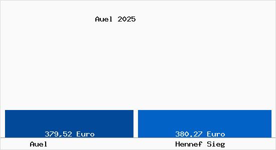 Aktueller Bodenrichtwert in Hennef Sieg Auel
