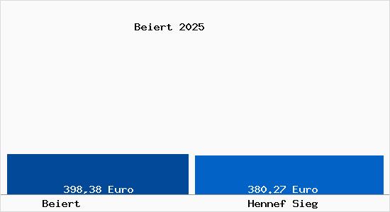 Aktueller Bodenrichtwert in Hennef Sieg Beiert