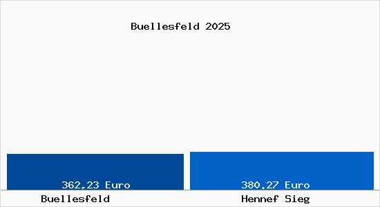 Aktueller Bodenrichtwert in Hennef Sieg B&uuml;llesfeld