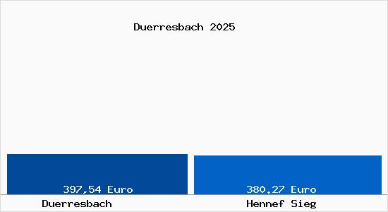 Aktueller Bodenrichtwert in Hennef Sieg D&uuml;rresbach