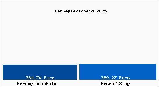 Aktueller Bodenrichtwert in Hennef Sieg Fernegierscheid