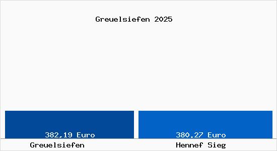 Aktueller Bodenrichtwert in Hennef Sieg Greuelsiefen