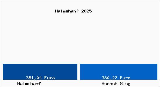 Aktueller Bodenrichtwert in Hennef Sieg Halmshanf