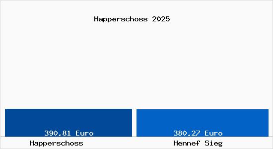 Aktueller Bodenrichtwert in Hennef Sieg Happerschoss