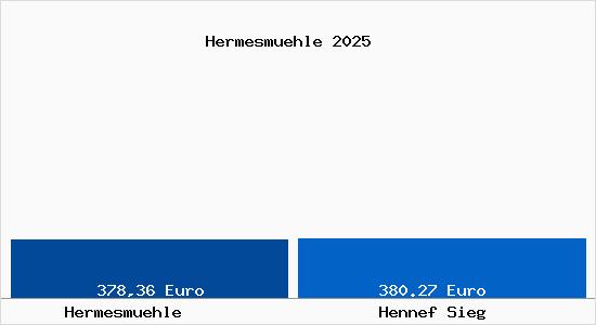 Aktueller Bodenrichtwert in Hennef Sieg Hermesm&uuml;hle