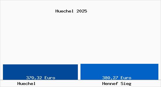 Aktueller Bodenrichtwert in Hennef Sieg H&uuml;chel