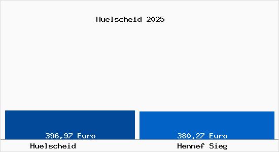 Aktueller Bodenrichtwert in Hennef Sieg H&uuml;lscheid