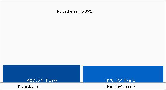 Aktueller Bodenrichtwert in Hennef Sieg K&auml;sberg