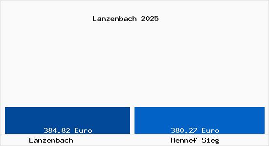 Aktueller Bodenrichtwert in Hennef Sieg Lanzenbach