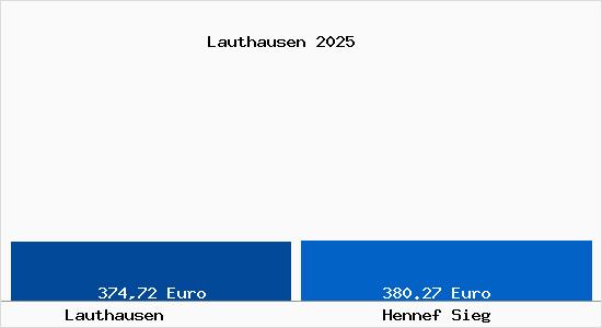 Aktueller Bodenrichtwert in Hennef Sieg Lauthausen