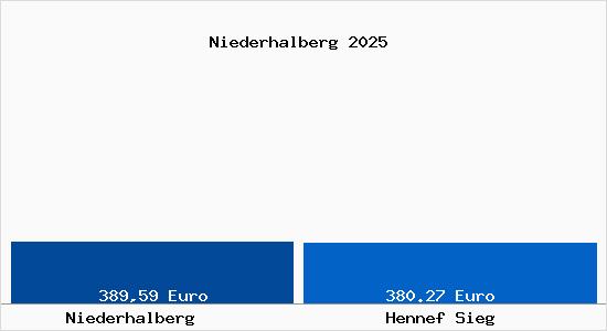 Aktueller Bodenrichtwert in Hennef Sieg Niederhalberg