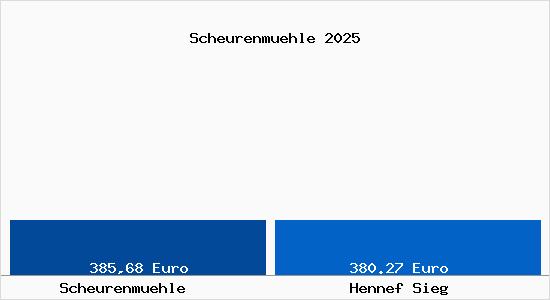 Aktueller Bodenrichtwert in Hennef Sieg Scheurenm&uuml;hle
