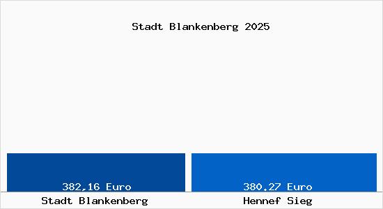 Aktueller Bodenrichtwert in Hennef Sieg Stadt Blankenberg