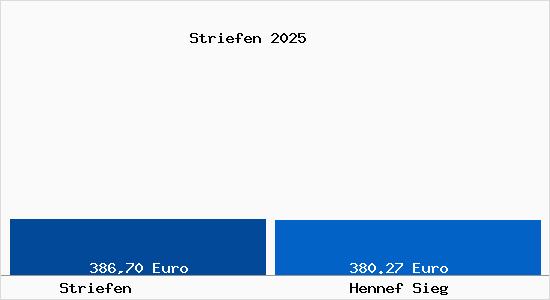 Aktueller Bodenrichtwert in Hennef Sieg Striefen