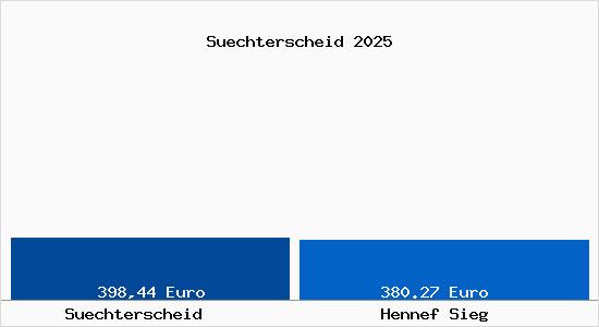 Aktueller Bodenrichtwert in Hennef Sieg S&uuml;chterscheid