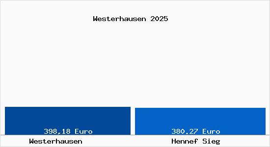 Aktueller Bodenrichtwert in Hennef Sieg Westerhausen