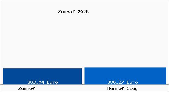Aktueller Bodenrichtwert in Hennef Sieg Zumhof