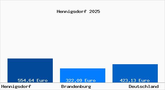 Aktueller Bodenrichtwert in Hennigsdorf