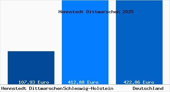 Aktueller Bodenrichtwert in Hennstedt Dittmarschen