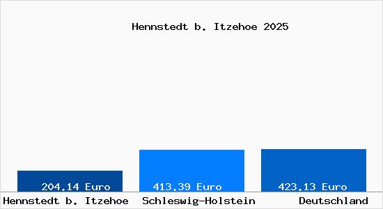 Aktueller Bodenrichtwert in Hennstedt b. Itzehoe
