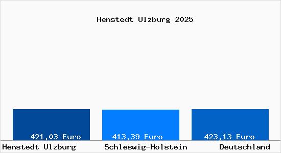 Aktueller Bodenrichtwert in Henstedt Ulzburg