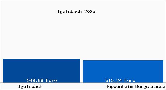 Aktueller Bodenrichtwert in Heppenheim (Bergstra&szlig;e) Igelsbach