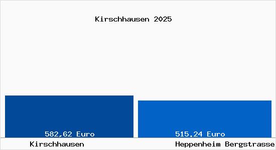 Aktueller Bodenrichtwert in Heppenheim (Bergstra&szlig;e) Kirschhausen