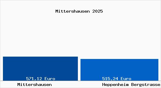 Aktueller Bodenrichtwert in Heppenheim (Bergstra&szlig;e) Mittershausen