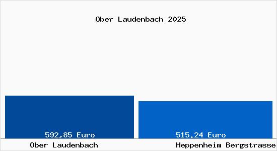 Aktueller Bodenrichtwert in Heppenheim (Bergstra&szlig;e) Ober Laudenbach
