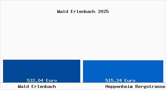 Aktueller Bodenrichtwert in Heppenheim (Bergstra&szlig;e) Wald Erlenbach