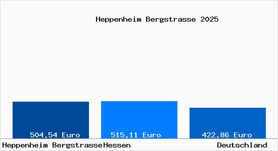 Aktueller Bodenrichtwert in Heppenheim (Bergstra&szlig;e)