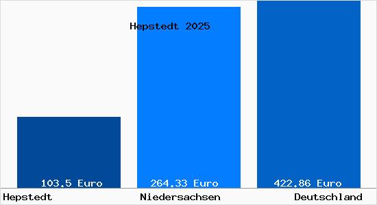 Aktueller Bodenrichtwert in Hepstedt