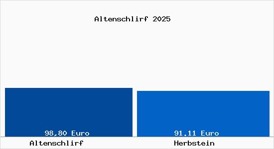 Aktueller Bodenrichtwert in Herbstein Altenschlirf
