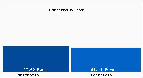 Aktueller Bodenrichtwert in Herbstein Lanzenhain